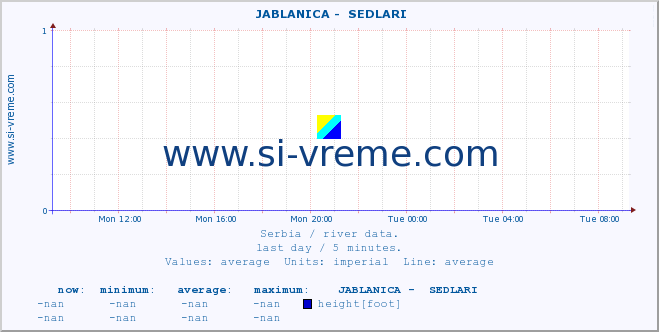  ::  JABLANICA -  SEDLARI :: height |  |  :: last day / 5 minutes.