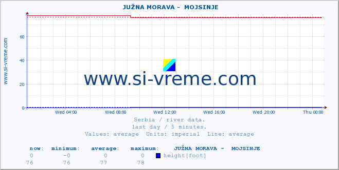  ::  JUŽNA MORAVA -  MOJSINJE :: height |  |  :: last day / 5 minutes.