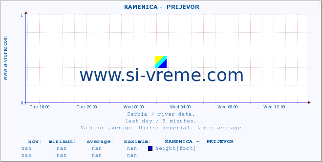  ::  KAMENICA -  PRIJEVOR :: height |  |  :: last day / 5 minutes.