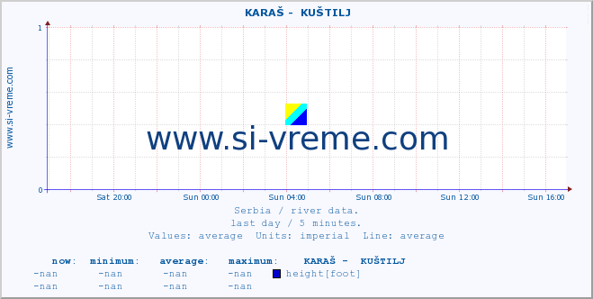  ::  KARAŠ -  KUŠTILJ :: height |  |  :: last day / 5 minutes.