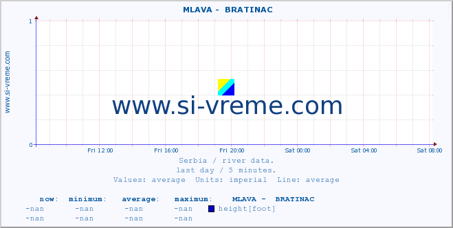  ::  MLAVA -  BRATINAC :: height |  |  :: last day / 5 minutes.