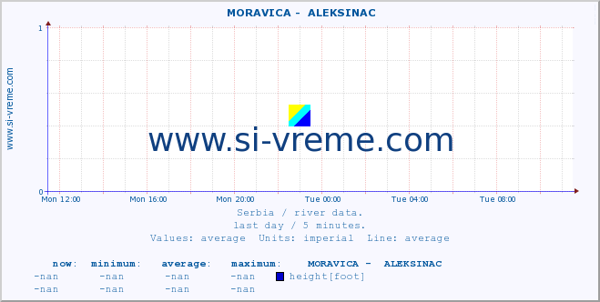  ::  MORAVICA -  ALEKSINAC :: height |  |  :: last day / 5 minutes.