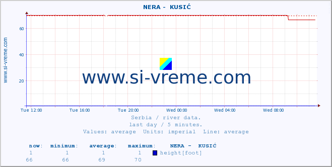  ::  NERA -  KUSIĆ :: height |  |  :: last day / 5 minutes.