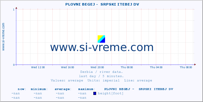  ::  PLOVNI BEGEJ -  SRPSKI ITEBEJ DV :: height |  |  :: last day / 5 minutes.