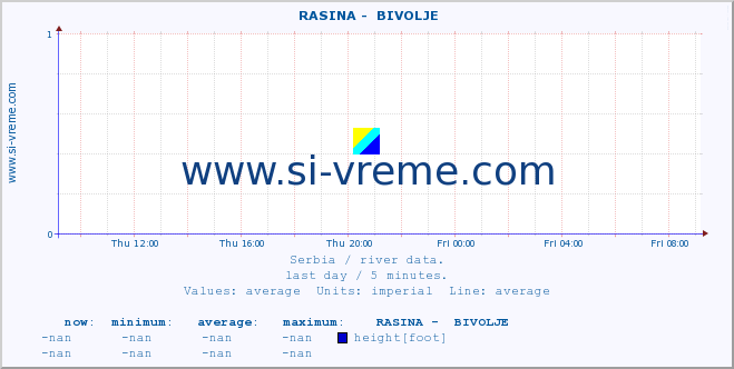  ::  RASINA -  BIVOLJE :: height |  |  :: last day / 5 minutes.