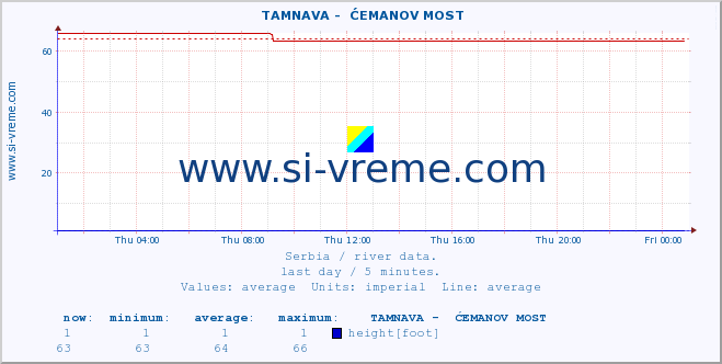  ::  TAMNAVA -  ĆEMANOV MOST :: height |  |  :: last day / 5 minutes.