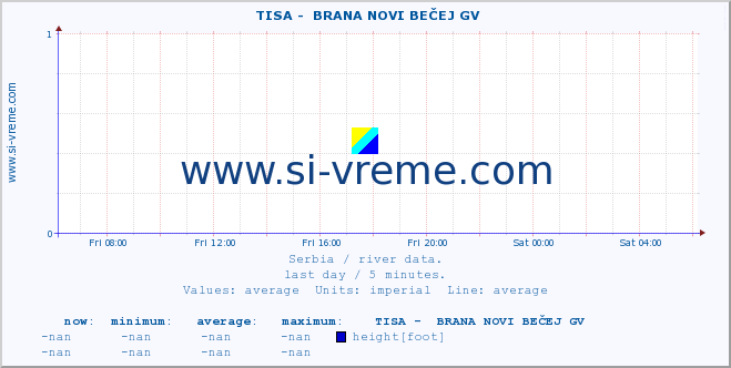  ::  TISA -  BRANA NOVI BEČEJ GV :: height |  |  :: last day / 5 minutes.