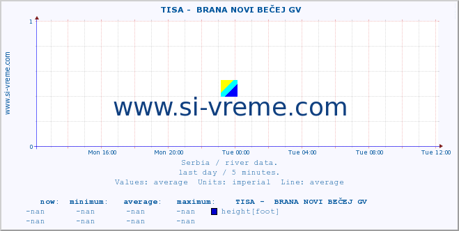  ::  TISA -  BRANA NOVI BEČEJ GV :: height |  |  :: last day / 5 minutes.