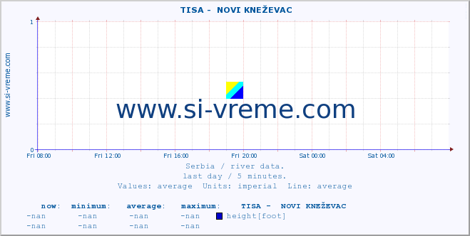  ::  TISA -  NOVI KNEŽEVAC :: height |  |  :: last day / 5 minutes.