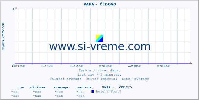  ::  VAPA -  ČEDOVO :: height |  |  :: last day / 5 minutes.