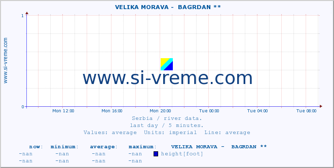  ::  VELIKA MORAVA -  BAGRDAN ** :: height |  |  :: last day / 5 minutes.