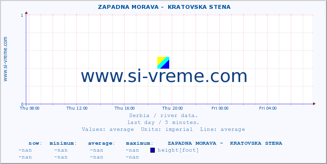  ::  ZAPADNA MORAVA -  KRATOVSKA STENA :: height |  |  :: last day / 5 minutes.