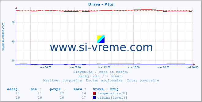 POVPREČJE :: Drava - Ptuj :: temperatura | pretok | višina :: zadnji dan / 5 minut.