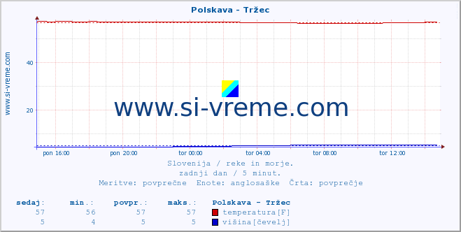 POVPREČJE :: Polskava - Tržec :: temperatura | pretok | višina :: zadnji dan / 5 minut.