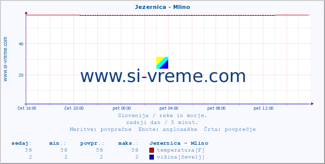 POVPREČJE :: Jezernica - Mlino :: temperatura | pretok | višina :: zadnji dan / 5 minut.