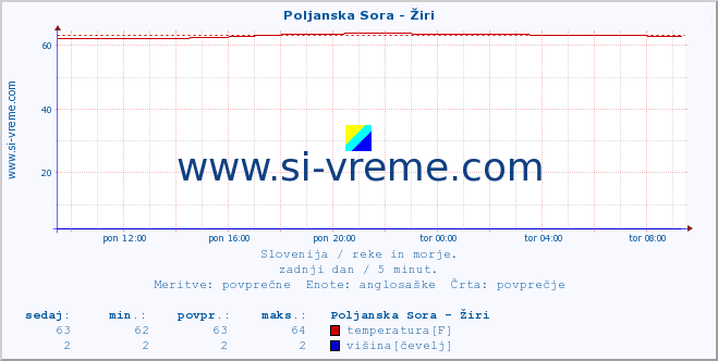 POVPREČJE :: Poljanska Sora - Žiri :: temperatura | pretok | višina :: zadnji dan / 5 minut.