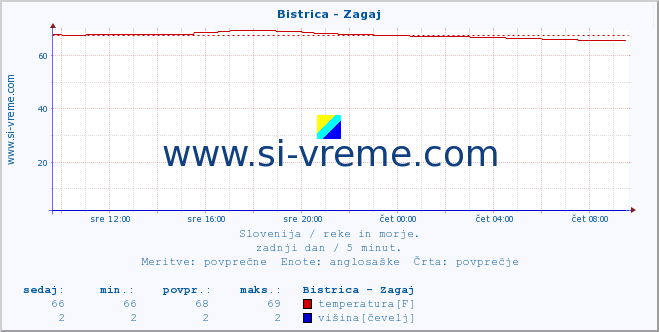 POVPREČJE :: Bistrica - Zagaj :: temperatura | pretok | višina :: zadnji dan / 5 minut.