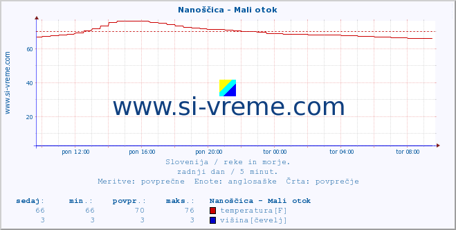 POVPREČJE :: Nanoščica - Mali otok :: temperatura | pretok | višina :: zadnji dan / 5 minut.