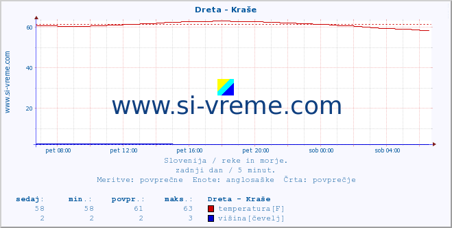 POVPREČJE :: Dreta - Kraše :: temperatura | pretok | višina :: zadnji dan / 5 minut.