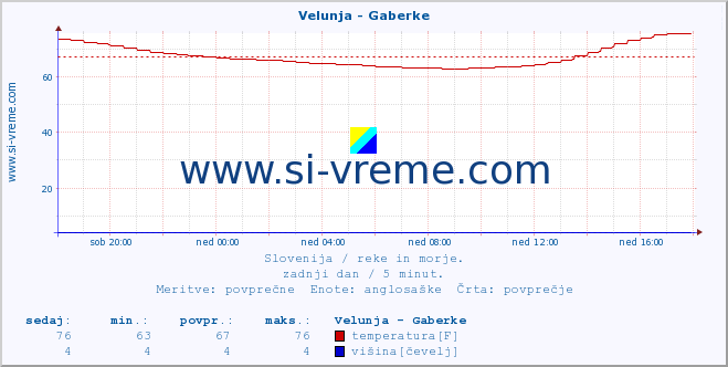 POVPREČJE :: Velunja - Gaberke :: temperatura | pretok | višina :: zadnji dan / 5 minut.