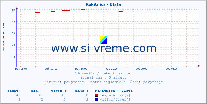 POVPREČJE :: Rakitnica - Blate :: temperatura | pretok | višina :: zadnji dan / 5 minut.