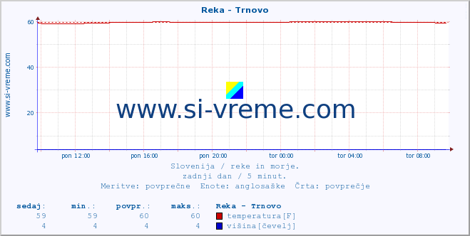 POVPREČJE :: Reka - Trnovo :: temperatura | pretok | višina :: zadnji dan / 5 minut.