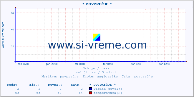 POVPREČJE :: * POVPREČJE * :: višina | pretok | temperatura :: zadnji dan / 5 minut.