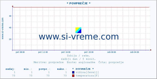 POVPREČJE :: * POVPREČJE * :: višina | pretok | temperatura :: zadnji dan / 5 minut.