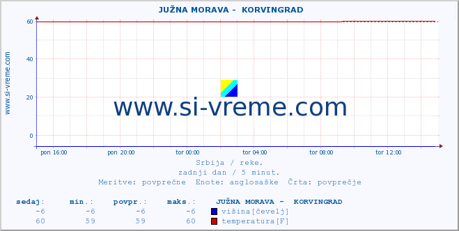 POVPREČJE ::  JUŽNA MORAVA -  KORVINGRAD :: višina | pretok | temperatura :: zadnji dan / 5 minut.