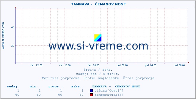 POVPREČJE ::  TAMNAVA -  ĆEMANOV MOST :: višina | pretok | temperatura :: zadnji dan / 5 minut.