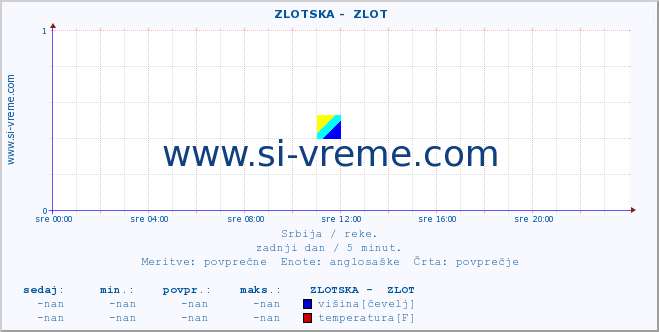 POVPREČJE ::  ZLOTSKA -  ZLOT :: višina | pretok | temperatura :: zadnji dan / 5 minut.