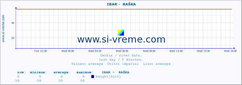  ::  IBAR -  RAŠKA :: height |  |  :: last day / 5 minutes.