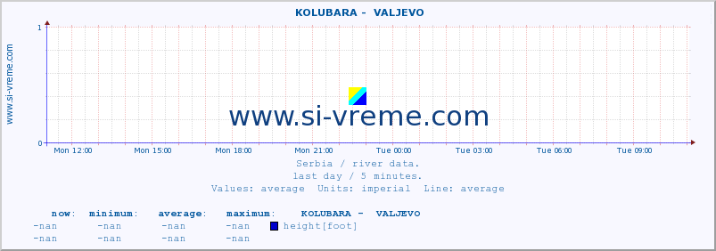  ::  KOLUBARA -  VALJEVO :: height |  |  :: last day / 5 minutes.