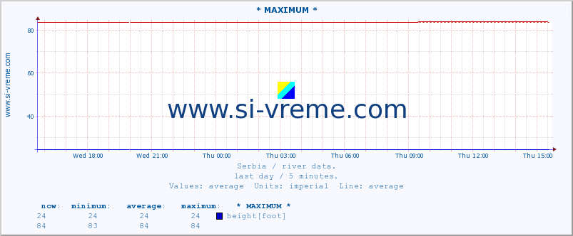  :: * MAXIMUM * :: height |  |  :: last day / 5 minutes.