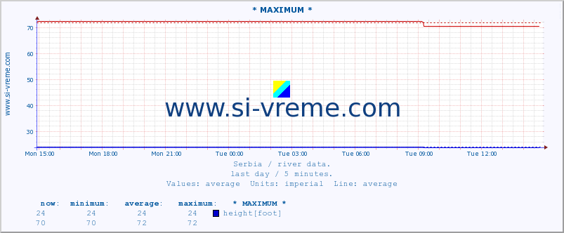  :: * MAXIMUM * :: height |  |  :: last day / 5 minutes.