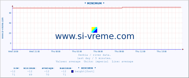  :: * MINIMUM* :: height |  |  :: last day / 5 minutes.