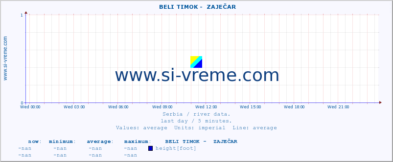  ::  BELI TIMOK -  ZAJEČAR :: height |  |  :: last day / 5 minutes.