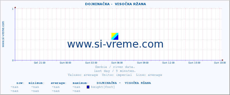  ::  DOJKINAČKA -  VISOČKA RŽANA :: height |  |  :: last day / 5 minutes.