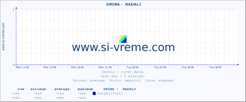  ::  DRINA -  RADALJ :: height |  |  :: last day / 5 minutes.