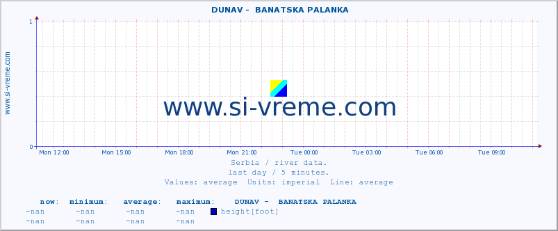  ::  DUNAV -  BANATSKA PALANKA :: height |  |  :: last day / 5 minutes.