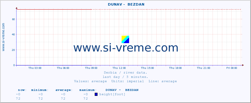  ::  DUNAV -  BEZDAN :: height |  |  :: last day / 5 minutes.