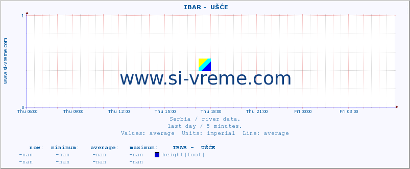  ::  IBAR -  UŠĆE :: height |  |  :: last day / 5 minutes.
