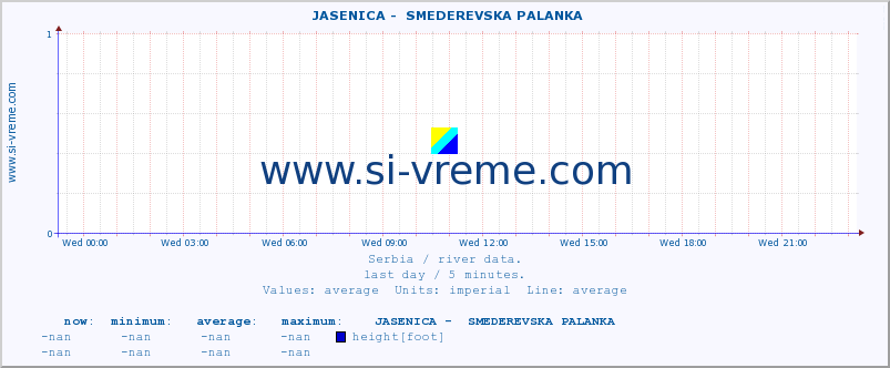  ::  JASENICA -  SMEDEREVSKA PALANKA :: height |  |  :: last day / 5 minutes.