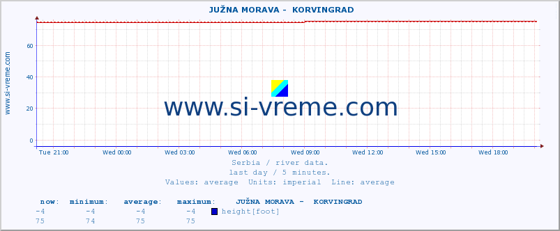  ::  JUŽNA MORAVA -  KORVINGRAD :: height |  |  :: last day / 5 minutes.