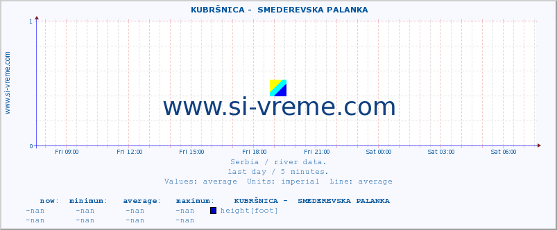  ::  KUBRŠNICA -  SMEDEREVSKA PALANKA :: height |  |  :: last day / 5 minutes.