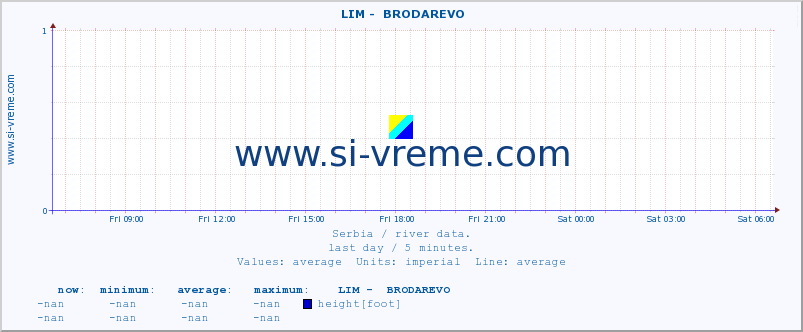  ::  LIM -  BRODAREVO :: height |  |  :: last day / 5 minutes.