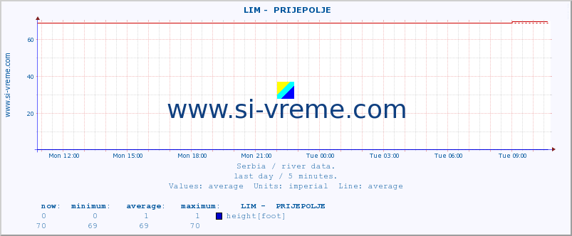  ::  LIM -  PRIJEPOLJE :: height |  |  :: last day / 5 minutes.