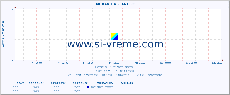  ::  MORAVICA -  ARILJE :: height |  |  :: last day / 5 minutes.