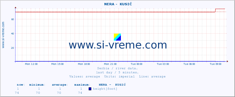  ::  NERA -  KUSIĆ :: height |  |  :: last day / 5 minutes.