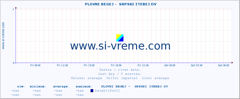  ::  PLOVNI BEGEJ -  SRPSKI ITEBEJ DV :: height |  |  :: last day / 5 minutes.